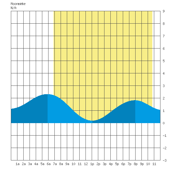 Kiwalik tide chart for Tuesday, August 23, 2022