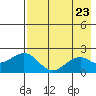 Kiwalik tide chart for Tuesday, August 23, 2022