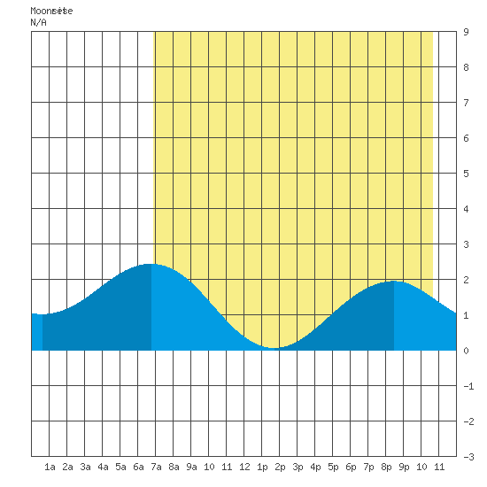 Kiwalik tide chart for Wednesday, August 24, 2022