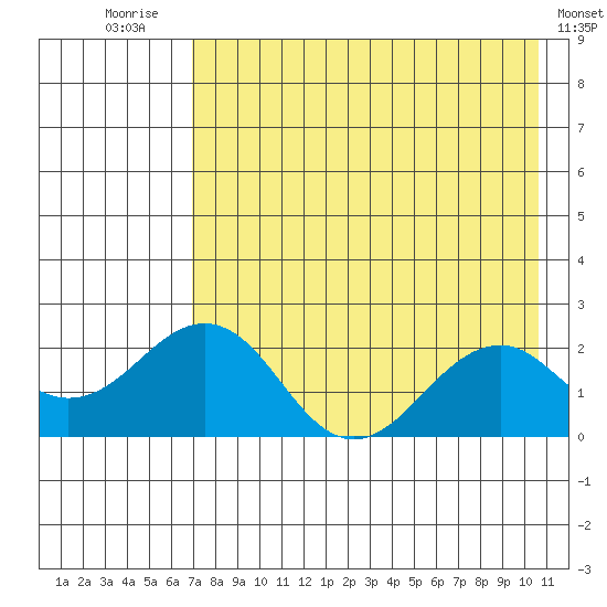 Kiwalik tide chart for Thursday, August 25, 2022