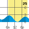 Kiwalik tide chart for Thursday, August 25, 2022