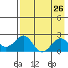 Kiwalik tide chart for Friday, August 26, 2022