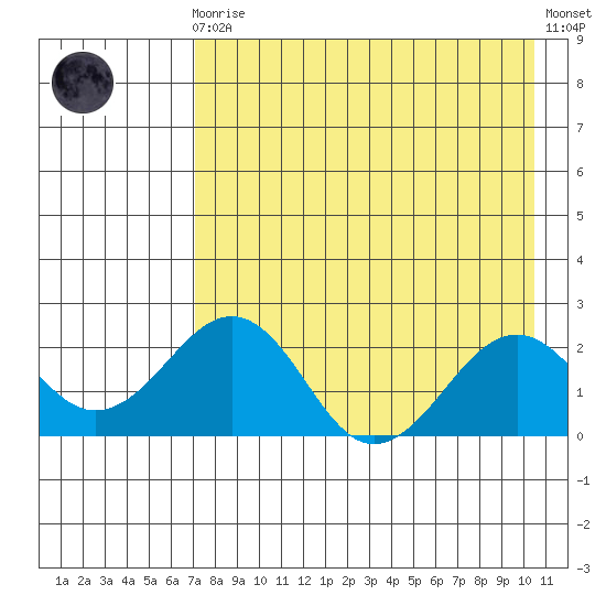 Kiwalik tide chart for Saturday, August 27, 2022