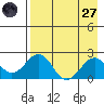 Kiwalik tide chart for Saturday, August 27, 2022