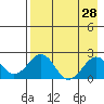 Kiwalik tide chart for Sunday, August 28, 2022