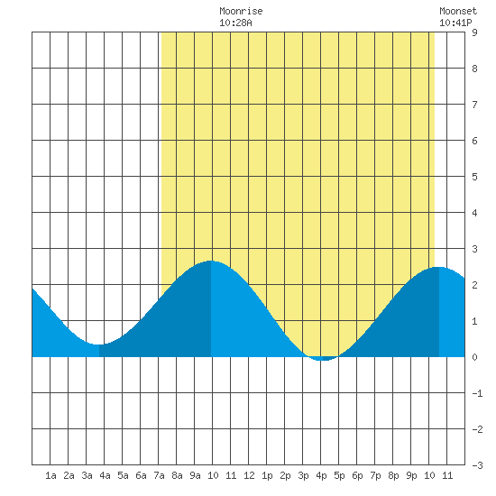 Kiwalik tide chart for Monday, August 29, 2022