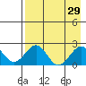 Kiwalik tide chart for Monday, August 29, 2022