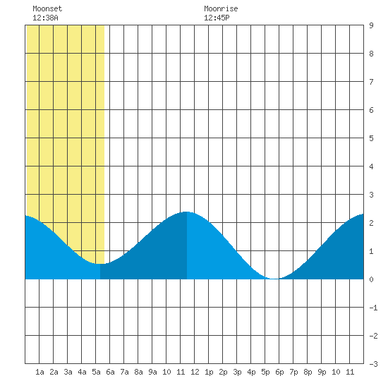 Kiwalik tide chart for Tuesday, August 2, 2022