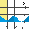 Kiwalik tide chart for Tuesday, August 2, 2022