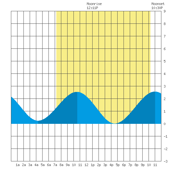 Kiwalik tide chart for Tuesday, August 30, 2022