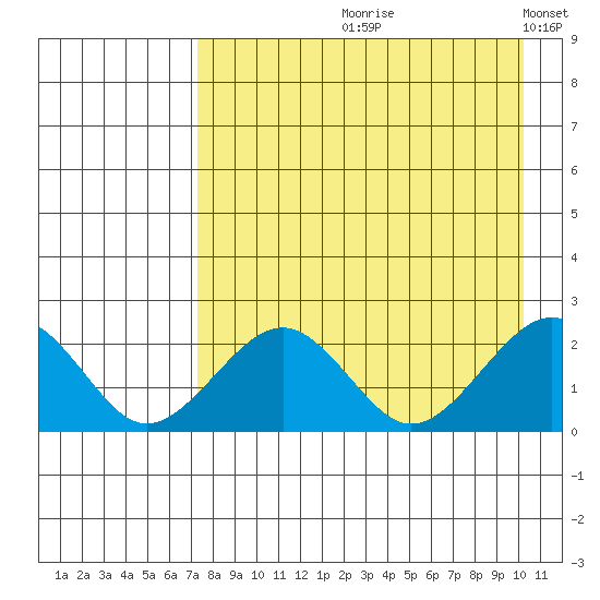 Kiwalik tide chart for Wednesday, August 31, 2022