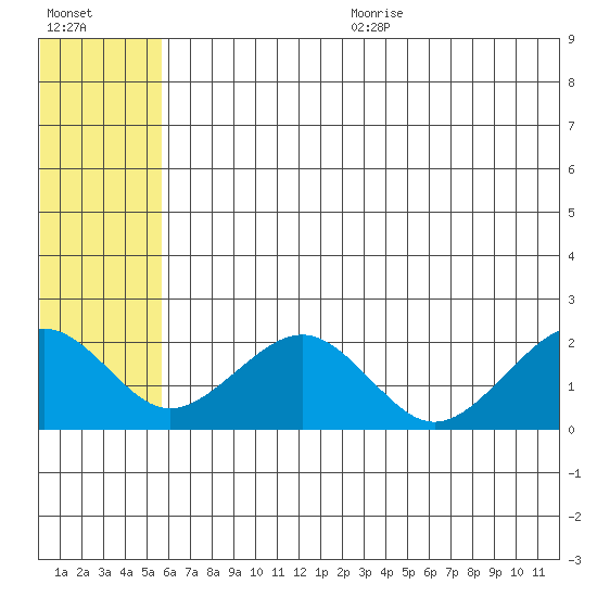 Kiwalik tide chart for Wednesday, August 3, 2022