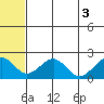 Kiwalik tide chart for Wednesday, August 3, 2022