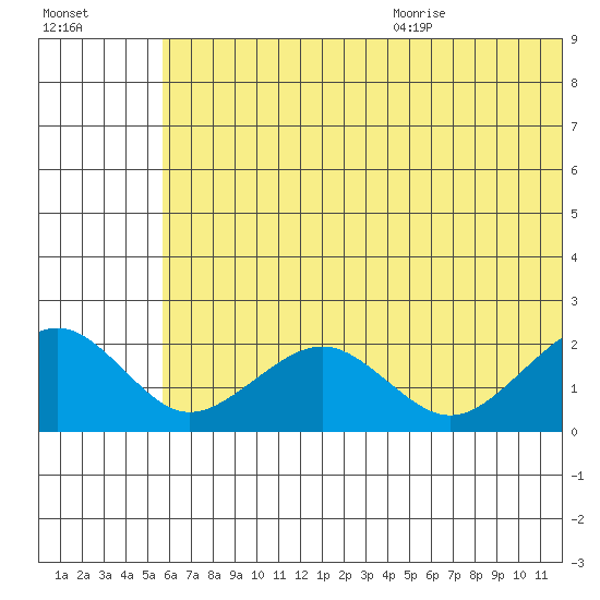 Kiwalik tide chart for Thursday, August 4, 2022