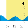 Kiwalik tide chart for Thursday, August 4, 2022