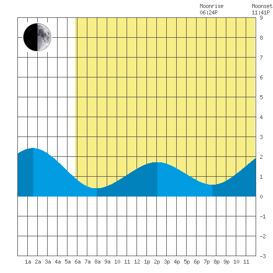 Kiwalik tide chart for Friday, August 5, 2022