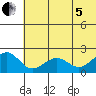 Kiwalik tide chart for Friday, August 5, 2022