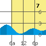 Kiwalik tide chart for Sunday, August 7, 2022