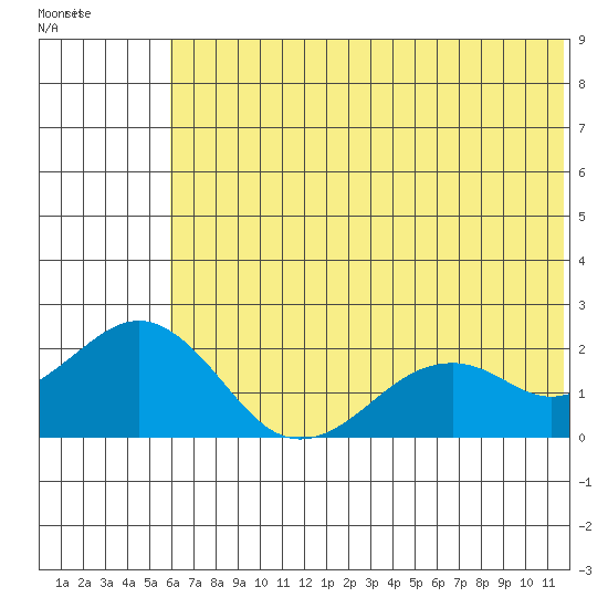 Kiwalik tide chart for Monday, August 8, 2022