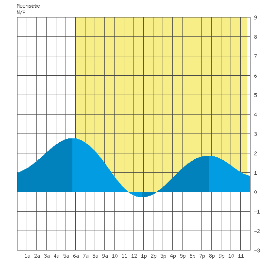 Kiwalik tide chart for Tuesday, August 9, 2022