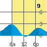Kiwalik tide chart for Tuesday, August 9, 2022