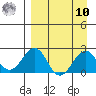 Kiwalik tide chart for Saturday, September 10, 2022