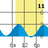 Kiwalik tide chart for Sunday, September 11, 2022