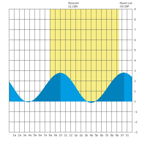 Kiwalik tide chart for Monday, September 12, 2022