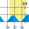 Kiwalik tide chart for Tuesday, September 13, 2022