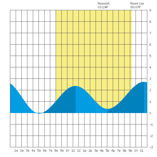 Kiwalik tide chart for Wednesday, September 14, 2022