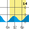 Kiwalik tide chart for Wednesday, September 14, 2022
