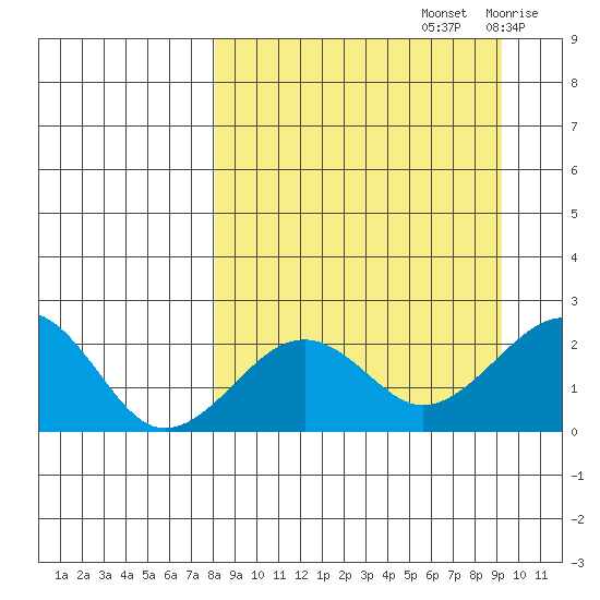 Kiwalik tide chart for Thursday, September 15, 2022