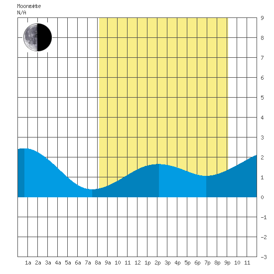 Kiwalik tide chart for Saturday, September 17, 2022