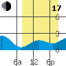 Kiwalik tide chart for Saturday, September 17, 2022