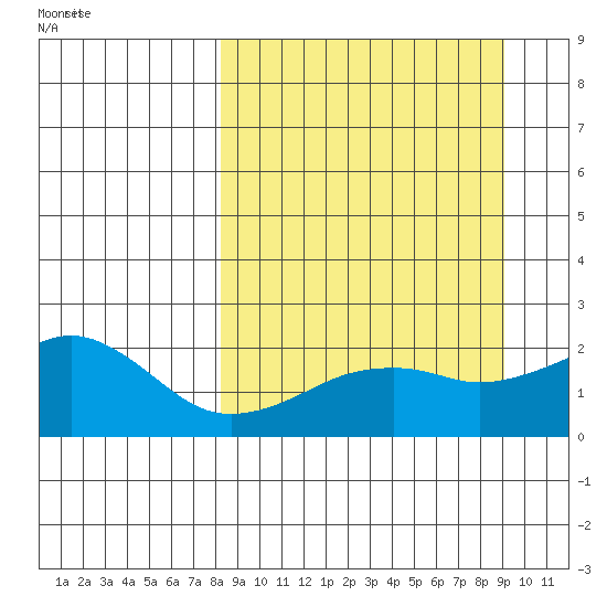 Kiwalik tide chart for Sunday, September 18, 2022