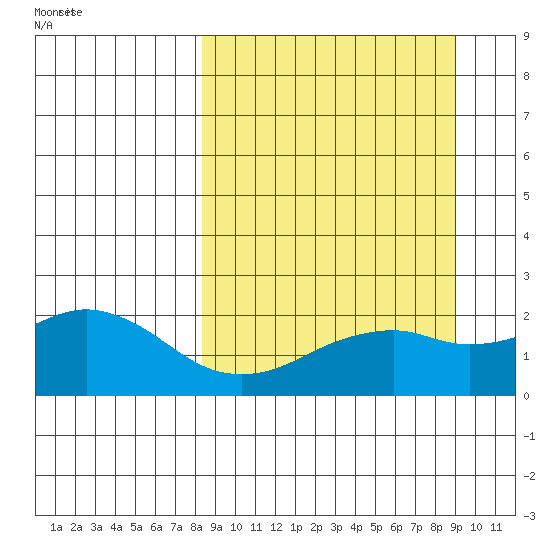 Kiwalik tide chart for Monday, September 19, 2022