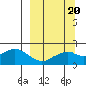 Kiwalik tide chart for Tuesday, September 20, 2022