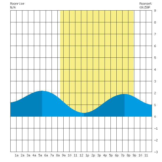 Kiwalik tide chart for Wednesday, September 21, 2022