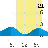 Kiwalik tide chart for Wednesday, September 21, 2022