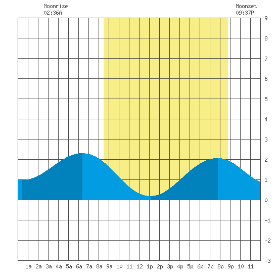Kiwalik tide chart for Thursday, September 22, 2022