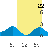 Kiwalik tide chart for Thursday, September 22, 2022