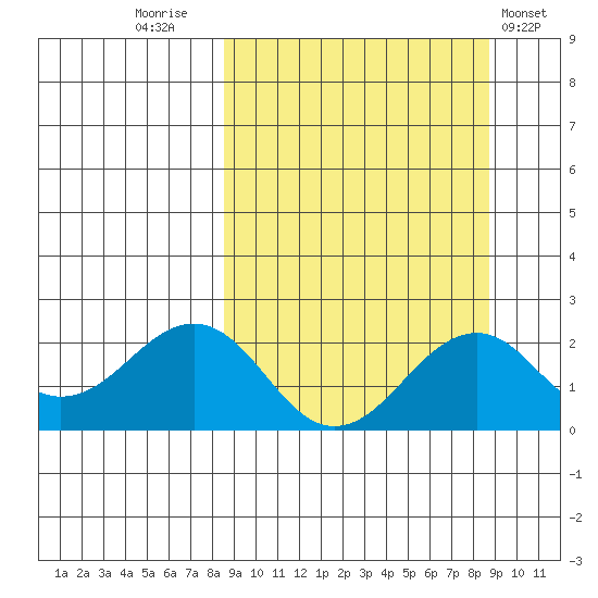 Kiwalik tide chart for Friday, September 23, 2022