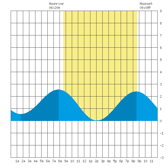 Kiwalik tide chart for Saturday, September 24, 2022