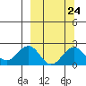 Kiwalik tide chart for Saturday, September 24, 2022