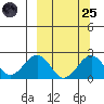 Kiwalik tide chart for Sunday, September 25, 2022
