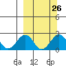 Kiwalik tide chart for Monday, September 26, 2022