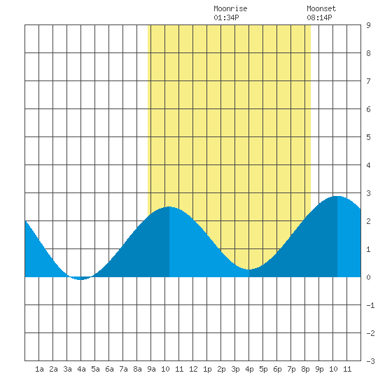 Kiwalik tide chart for Wednesday, September 28, 2022