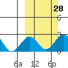Kiwalik tide chart for Wednesday, September 28, 2022