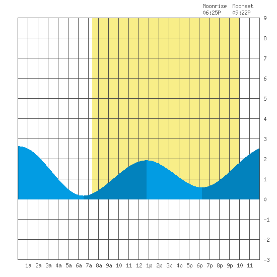 Kiwalik tide chart for Friday, September 2, 2022