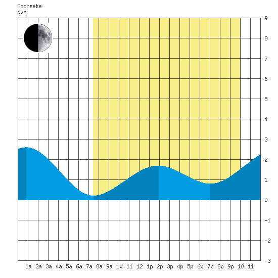 Kiwalik tide chart for Saturday, September 3, 2022
